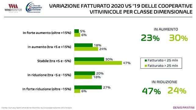 Vino: le cooperative tengono malgrado Covid e crollo Horeca, nel 2020 fatturato a +1% e vendite gdo +6%