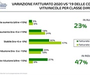 Vino: le cooperative tengono malgrado Covid e crollo Horeca, nel 2020 fatturato a +1% e vendite gdo +6%